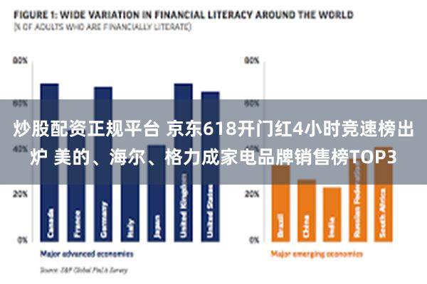 炒股配资正规平台 京东618开门红4小时竞速榜出炉 美的、海尔、格力成家电品牌销售榜TOP3