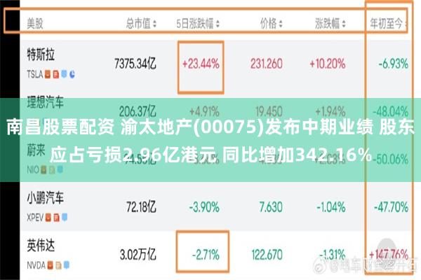 南昌股票配资 渝太地产(00075)发布中期业绩 股东应占亏损2.96亿港元 同比增加342.16%