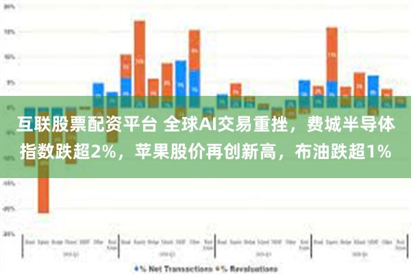 互联股票配资平台 全球AI交易重挫，费城半导体指数跌超2%，苹果股价再创新高，布油跌超1%